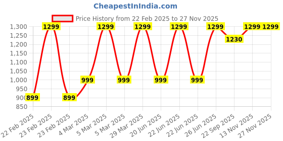 myntra.com B BLUBERYL - Comfort Inside Out Stretchable Saree Shapewear b bluberyl - comfort inside out Price History Graph from 22 Feb 2025 to 26 Nov 2025