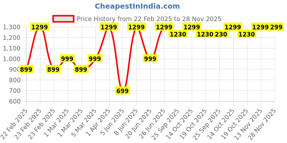 myntra.com B BLUBERYL - Comfort Inside Out Stretchable Saree Shapewear b bluberyl - comfort inside out Price History Graph from 22 Feb 2025 to 28 Nov 2025