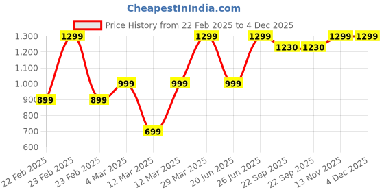 myntra.com B BLUBERYL - Comfort Inside Out Stretchable Saree Shapewear b bluberyl - comfort inside out Price History Graph from 22 Feb 2025 to 4 Dec 2025