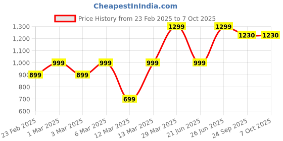 myntra.com B BLUBERYL - Comfort Inside Out Stretchable Saree Shapewear b bluberyl - comfort inside out Price History Graph from 23 Feb 2025 to 7 Oct 2025