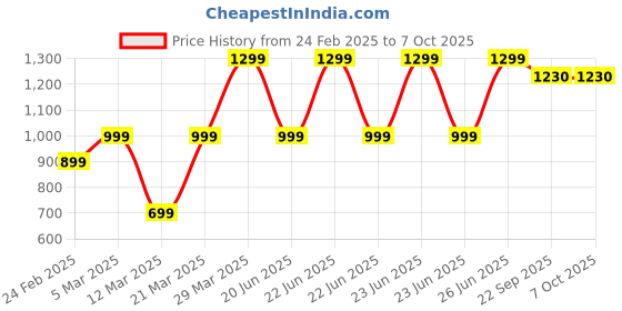 myntra.com B BLUBERYL - Comfort Inside Out Stretchable Saree Shapewear b bluberyl - comfort inside out Price History Graph from 24 Feb 2025 to 7 Oct 2025