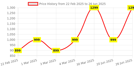 myntra.com B BLUBERYL - Comfort Inside Out Stretchable Saree Shapewear b bluberyl - comfort inside out Price History Graph from 22 Feb 2025 to 26 Jun 2025