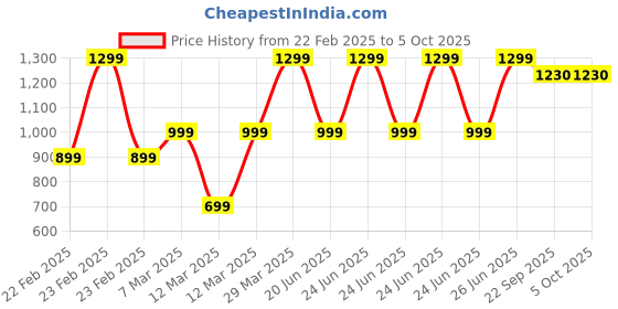 myntra.com B BLUBERYL - Comfort Inside Out Stretchable Saree Shapewear b bluberyl - comfort inside out Price History Graph from 22 Feb 2025 to 5 Oct 2025