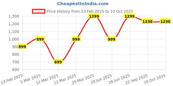 myntra.com B BLUBERYL - Comfort Inside Out Stretchable Saree Shapewear b bluberyl - comfort inside out Price History Graph from 23 Feb 2025 to 10 Oct 2025