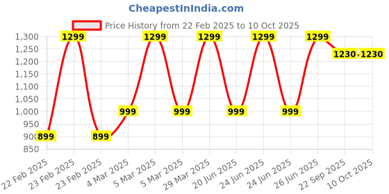 myntra.com B BLUBERYL - Comfort Inside Out Stretchable Saree Shapewear b bluberyl - comfort inside out Price History Graph from 22 Feb 2025 to 9 Oct 2025