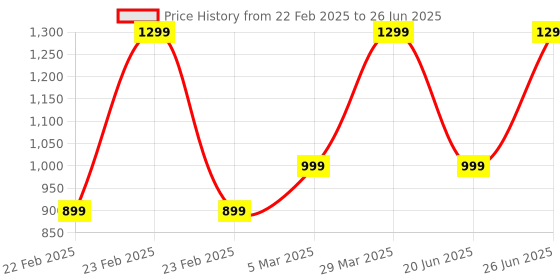 myntra.com B BLUBERYL - Comfort Inside Out Stretchable Saree Shapewear b bluberyl - comfort inside out Price History Graph from 22 Feb 2025 to 26 Jun 2025