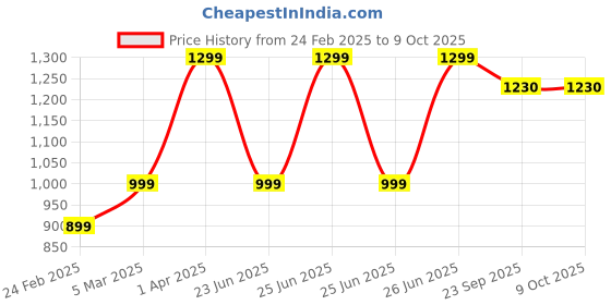 myntra.com B BLUBERYL - Comfort Inside Out Stretchable Saree Shapewear b bluberyl - comfort inside out Price History Graph from 24 Feb 2025 to 9 Oct 2025