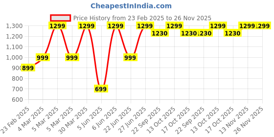 myntra.com B BLUBERYL - Comfort Inside Out Stretchable Saree Shapewear b bluberyl - comfort inside out Price History Graph from 23 Feb 2025 to 26 Nov 2025