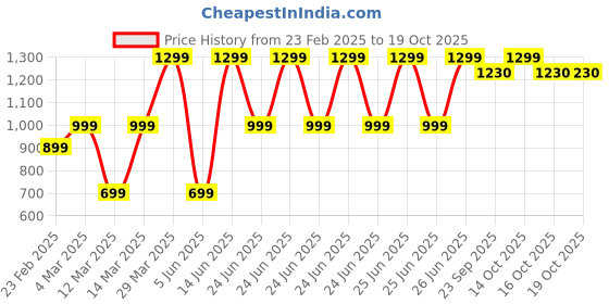 myntra.com B BLUBERYL - Comfort Inside Out Stretchable Saree Shapewear b bluberyl - comfort inside out Price History Graph from 23 Feb 2025 to 16 Oct 2025