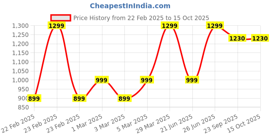 myntra.com B BLUBERYL - Comfort Inside Out Stretchable Saree Shapewear b bluberyl - comfort inside out Price History Graph from 22 Feb 2025 to 14 Oct 2025
