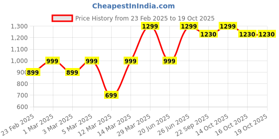 myntra.com B BLUBERYL - Comfort Inside Out Stretchable Saree Shapewear b bluberyl - comfort inside out Price History Graph from 23 Feb 2025 to 18 Oct 2025