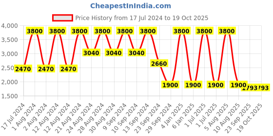 myntra.com b.copenhagen B Copenhagen  Full Sleeved Pullover with Pocket Detail b.copenhagen Price History Graph from 17 Jul 2024 to 17 Oct 2025