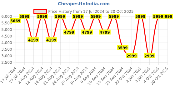myntra.com b.copenhagen B Copenhagen Women Black Trousers b.copenhagen Price History Graph from 17 Jul 2024 to 20 Oct 2025