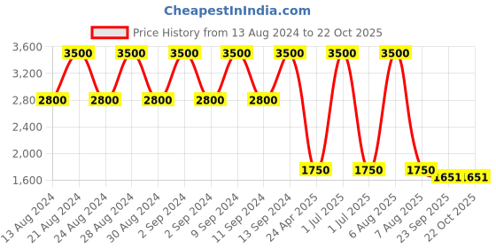 myntra.com b.copenhagen B Copenhagen Women Off White Casual Shirt b.copenhagen Price History Graph from 13 Aug 2024 to 21 Oct 2025