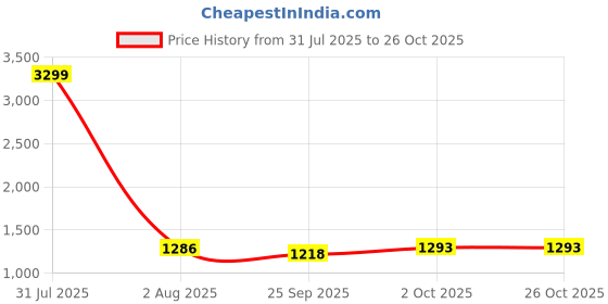 myntra.com B' Decorlish Beige Set of 2 Geometric Room Darkening Long Door Curtain b' decorlish Price History Graph from 31 Jul 2025 to 25 Oct 2025