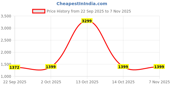 myntra.com B' Decorlish Blackout Brown 2 Pieces Room Darkening Long Door Curtain b' decorlish Price History Graph from 22 Sep 2025 to 6 Nov 2025