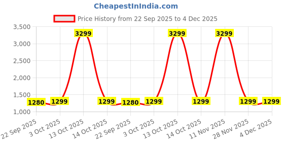 myntra.com B' Decorlish Blackout Grey 2 Pieces Room Darkening Door Curtain b' decorlish Price History Graph from 22 Sep 2025 to 4 Dec 2025