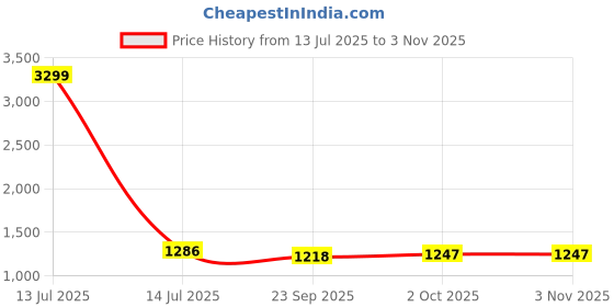 myntra.com B' Decorlish Blue Set of 2 Floral Room Darkening Door Curtain b' decorlish Price History Graph from 13 Jul 2025 to 2 Nov 2025