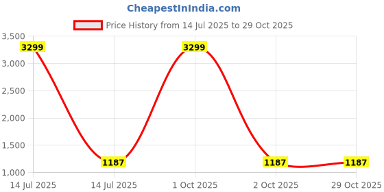 myntra.com B' Decorlish Brown Set of 2 Floral Room Darkening Door Curtain b' decorlish Price History Graph from 14 Jul 2025 to 28 Oct 2025