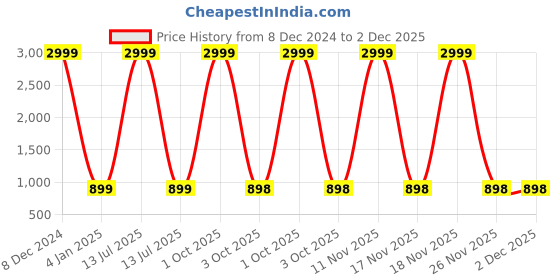 myntra.com B' Decorlish Camel Brown Striped 210 TC King Bedsheet with 2 Pillow Covers b' decorlish Price History Graph from 8 Dec 2024 to 1 Dec 2025