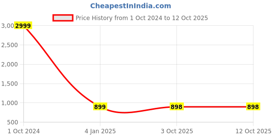 myntra.com B' Decorlish Charcoal Striped 210 TC King Bedsheet with 2 Pillow Covers b' decorlish Price History Graph from 1 Oct 2024 to 12 Oct 2025