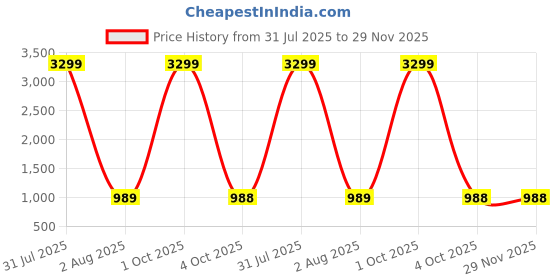myntra.com B' Decorlish Cream-Coloured Set of 2 Geometric Room Darkening Window Curtain b' decorlish Price History Graph from 31 Jul 2025 to 28 Nov 2025