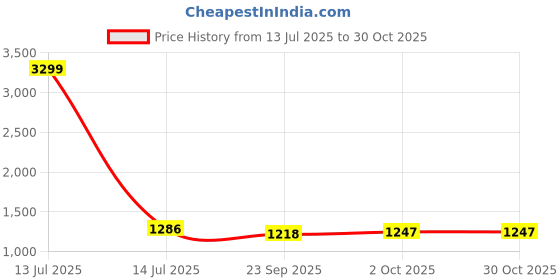 myntra.com B' Decorlish Gold-Toned Set of 2 Floral Room Darkening Long Door Curtain b' decorlish Price History Graph from 13 Jul 2025 to 30 Oct 2025