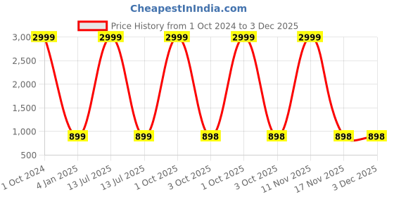 myntra.com B' Decorlish Green Striped 210 TC King Bedsheet with 2 Pillow Covers b' decorlish Price History Graph from 1 Oct 2024 to 2 Dec 2025