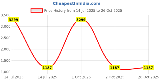 myntra.com B' Decorlish Grey 2 Pieces Floral Room Darkening Velvet Door Curtain b' decorlish Price History Graph from 14 Jul 2025 to 26 Oct 2025