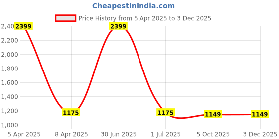 myntra.com B' Decorlish Grey Set of 2 Black Out Door Core b' decorlish Price History Graph from 5 Apr 2025 to 2 Dec 2025