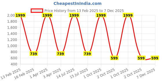 myntra.com B' Decorlish Mustard 220 TC Queen Bedsheet with 2 Pillow Covers b' decorlish Price History Graph from 13 Feb 2025 to 7 Dec 2025
