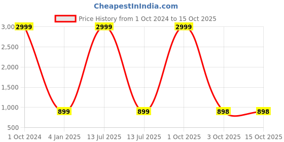 myntra.com B' Decorlish Peach-Coloured Striped 210 TC King Bedsheet with 2 Pillow Covers b' decorlish Price History Graph from 1 Oct 2024 to 14 Oct 2025