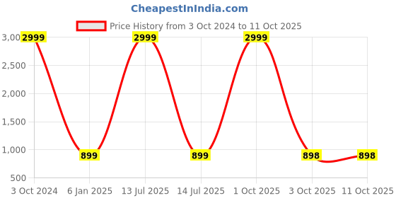 myntra.com B' Decorlish Rust Striped 210 TC King Bedsheet with 2 Pillow Covers b' decorlish Price History Graph from 3 Oct 2024 to 10 Oct 2025