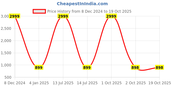 myntra.com B' Decorlish Taupe Striped 210 TC King Bedsheet with 2 Pillow Covers b' decorlish Price History Graph from 8 Dec 2024 to 18 Oct 2025