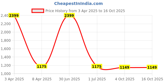 myntra.com B' Decorlish Teal Set of 2 Black Out Door Core b' decorlish Price History Graph from 3 Apr 2025 to 15 Oct 2025
