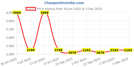myntra.com B' Decorlish White & Brown Set of 2 Ethnic Motifs Sheer Long Door Curtain b' decorlish Price History Graph from 30 Jun 2025 to 2 Dec 2025