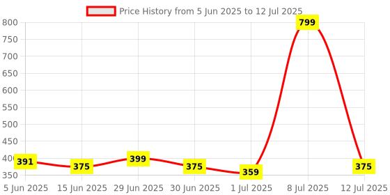 myntra.com B-SOFT Bra Full Coverage b-soft Price History Graph from 5 Jun 2025 to 12 Jul 2025