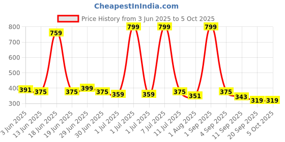 myntra.com B-SOFT Bra Full Coverage b-soft Price History Graph from 3 Jun 2025 to 5 Oct 2025