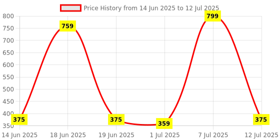 myntra.com B-SOFT Bra Full Coverage b-soft Price History Graph from 14 Jun 2025 to 12 Jul 2025
