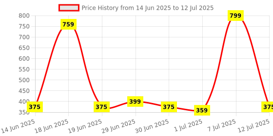 myntra.com B-SOFT Bra Full Coverage b-soft Price History Graph from 14 Jun 2025 to 12 Jul 2025
