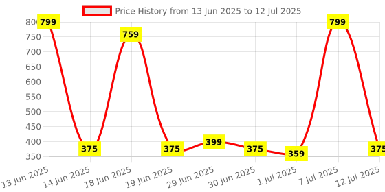 myntra.com B-SOFT Bra Full Coverage b-soft Price History Graph from 13 Jun 2025 to 12 Jul 2025