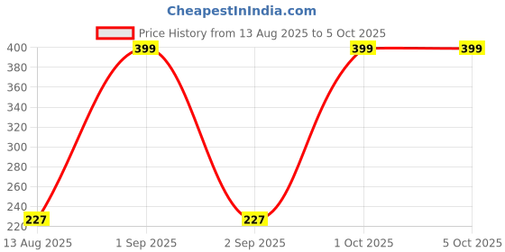 myntra.com B-SOFT Bra Full Coverage b-soft Price History Graph from 13 Aug 2025 to 4 Oct 2025