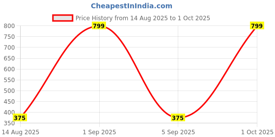 myntra.com B-SOFT Bra Full Coverage b-soft Price History Graph from 14 Aug 2025 to 1 Oct 2025