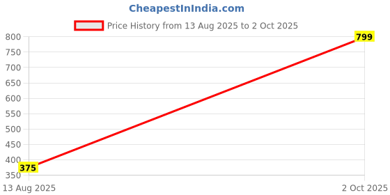 myntra.com B-SOFT Bra Full Coverage b-soft Price History Graph from 13 Aug 2025 to 2 Oct 2025