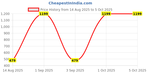myntra.com B-SOFT Bra Full Coverage b-soft Price History Graph from 14 Aug 2025 to 4 Oct 2025