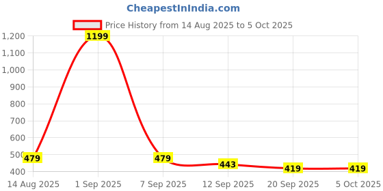 myntra.com B-SOFT Bra Full Coverage b-soft Price History Graph from 14 Aug 2025 to 5 Oct 2025