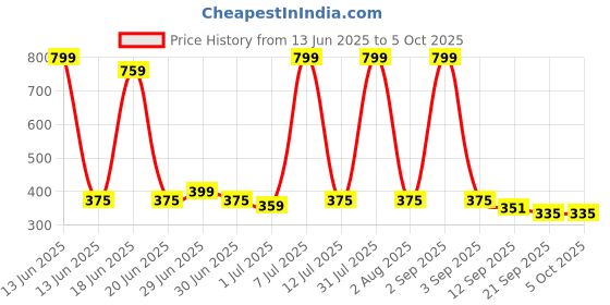 myntra.com B-SOFT Pack Of 2 Full Coverage Bra b-soft Price History Graph from 13 Jun 2025 to 4 Oct 2025