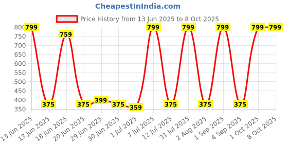 myntra.com B-SOFT Pack Of 2 Workout Bra All Day Comfort Full Coverage b-soft Price History Graph from 13 Jun 2025 to 7 Oct 2025