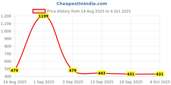 myntra.com B-SOFT Pack Of 3 Non-Padded Seamless Full Coverage Cotton Sports Bra b-soft Price History Graph from 14 Aug 2025 to 4 Oct 2025