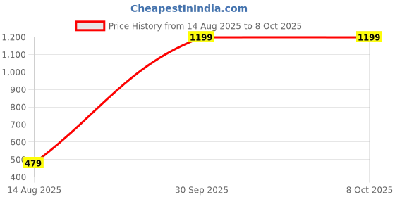 myntra.com B-SOFT Pack Of 3 Non-Padded Seamless Full Coverage Cotton Sports Bra b-soft Price History Graph from 14 Aug 2025 to 8 Oct 2025